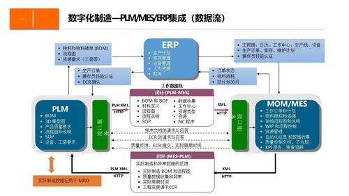 數字化企業制造運營管理設計方案 制造運營管理 mom mes系統功能架構 mom系統的集成與協同 企業實施mom的收益