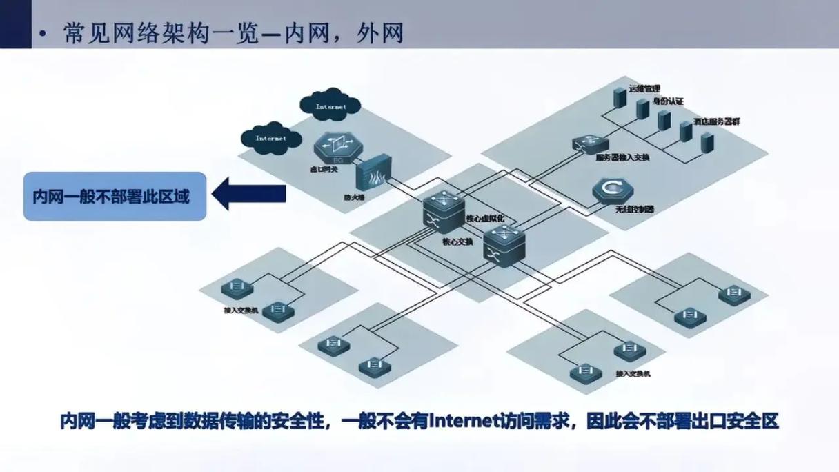 構建高效、安全與敏捷的企業網絡 核心技術、挑戰與演進方向
